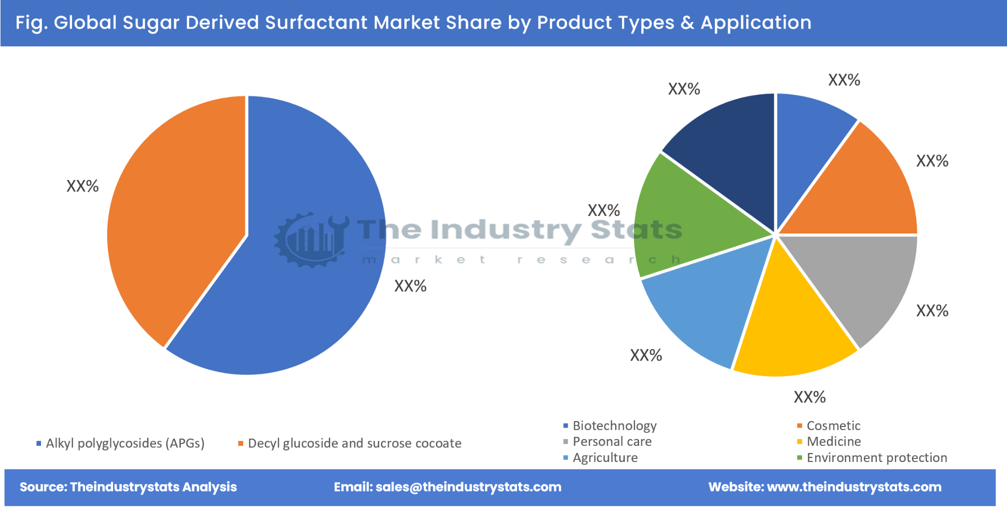 Sugar Derived Surfactant Share by Product Types & Application